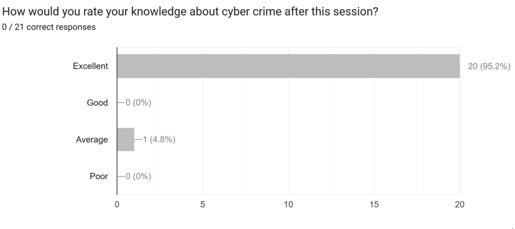 Cyber Crime Awareness: Click Smart, Stay Safe Organised by WDC