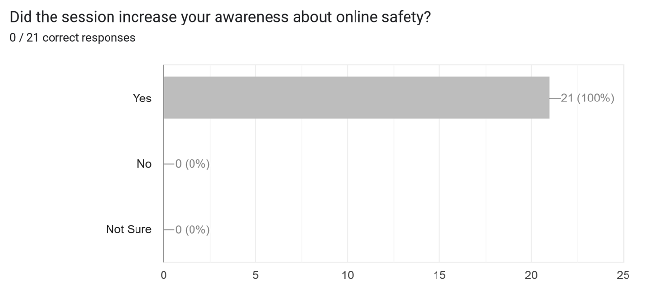 Cyber Crime Awareness: Click Smart, Stay Safe Organised by WDC